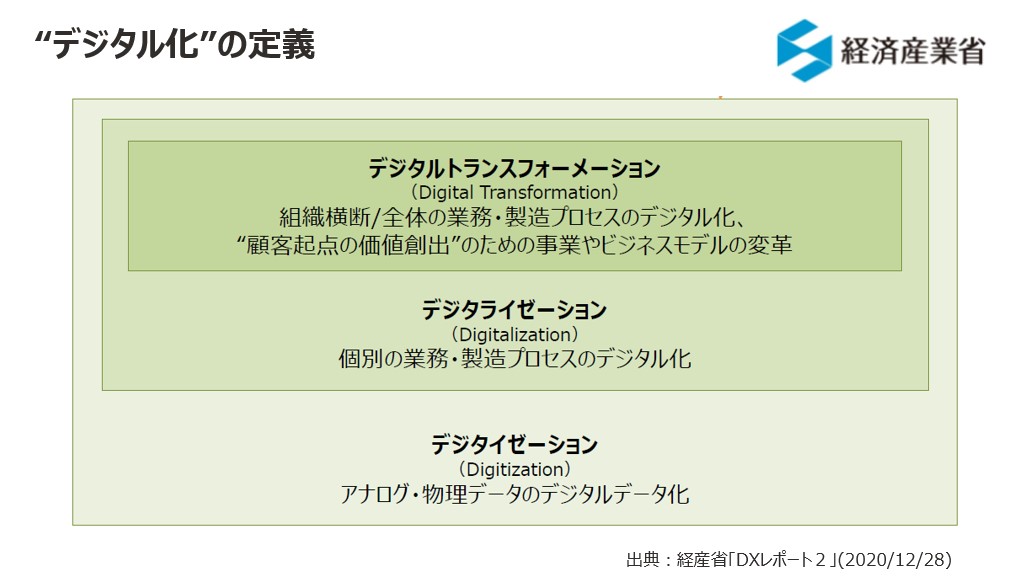 ”デジタル化”の定義