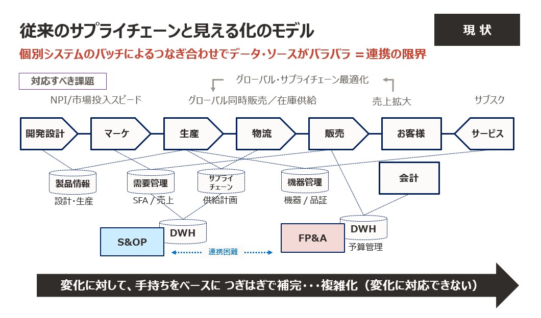 従来型のプロセス