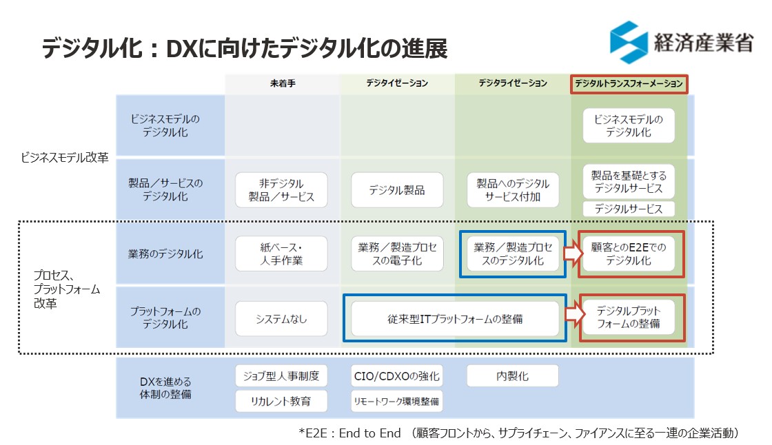 デジタライゼーションとDX