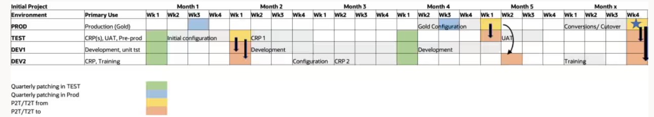 プロジェクトに対して計画される様々なアクティビティ