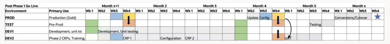 テスト環境が本番サポートに使用されるプロジェクトの第2フェーズ