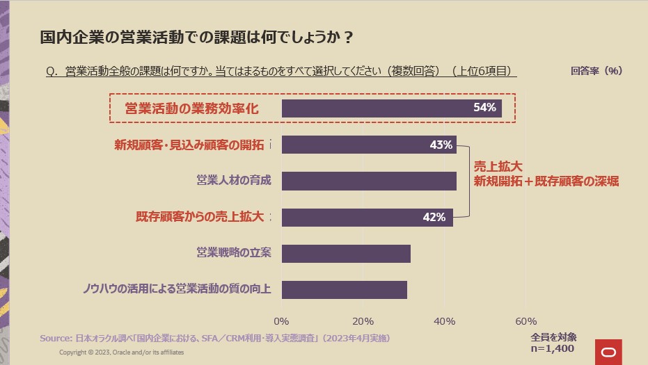 営業活動の課題