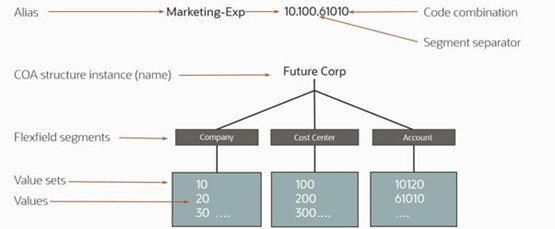 図2.勘定科目別名の例とCOA構造インスタンスとの関連性 