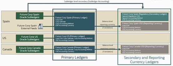 図2.プライマリ元帳、セカンダリ元帳、レポート通貨元帳の企業体系設計の例