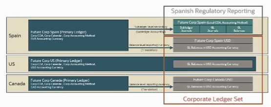 図3.企業元帳セットを使用する企業設定の例 