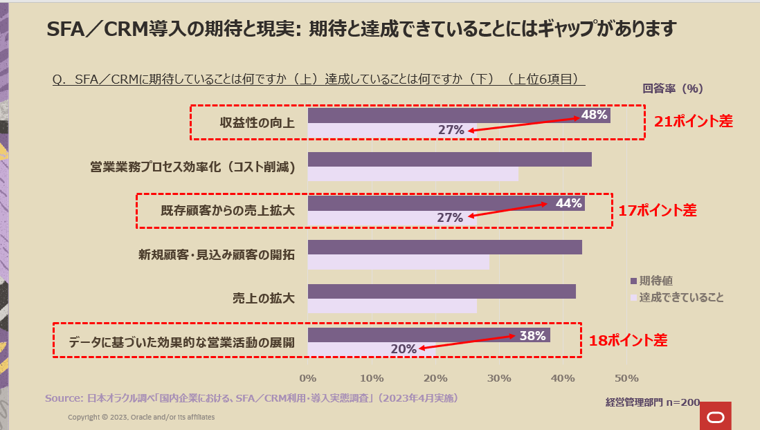 SFA/CRMへの期待と現実