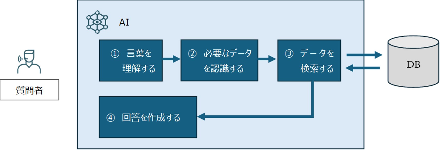 言葉で検索できるシステムの概要