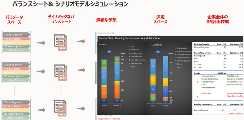 バランスシート＆シナリオモデルシミュレーション
