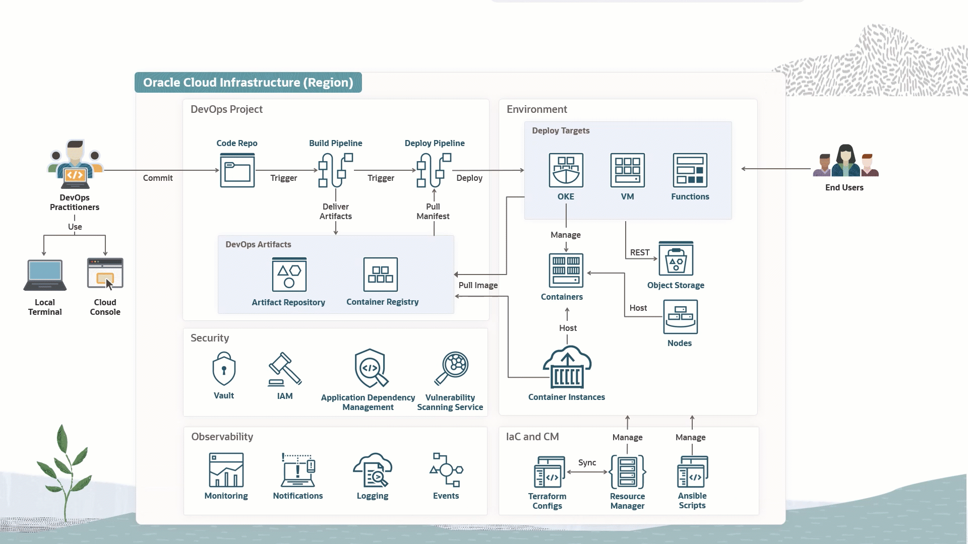 OCI 2023 DevOps pro - fig 1