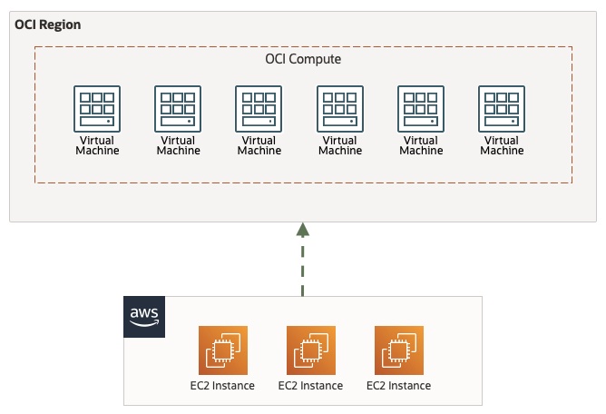 AWS to OCI migrations