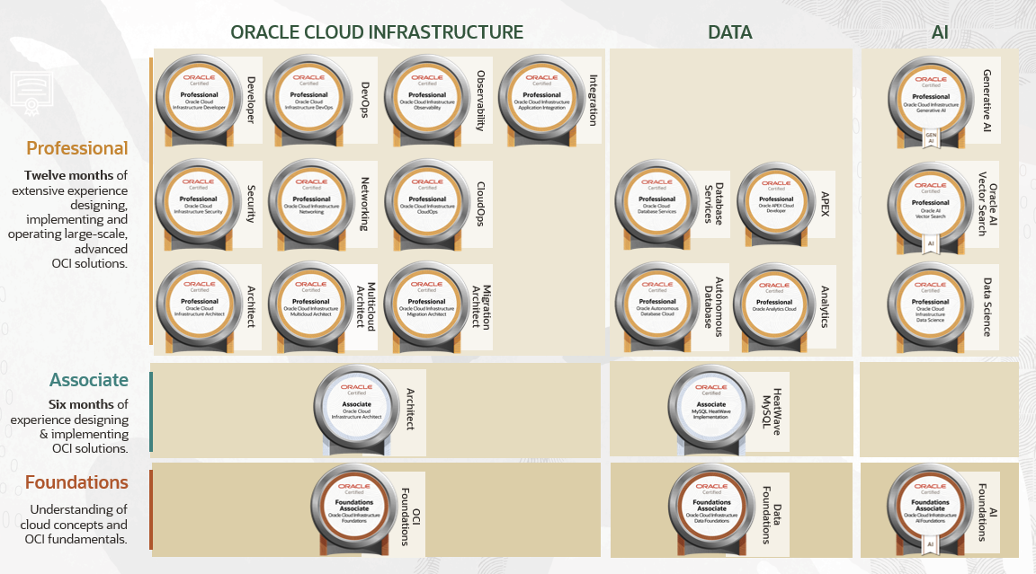 OCI 2025 certifications