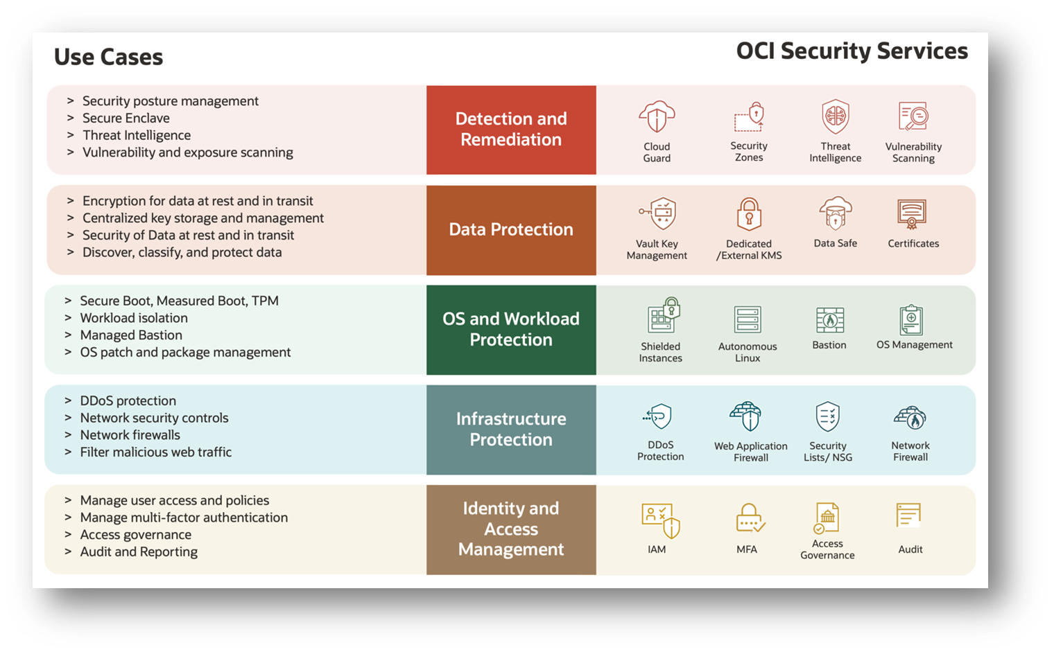 Use Cases - OCI Security Services