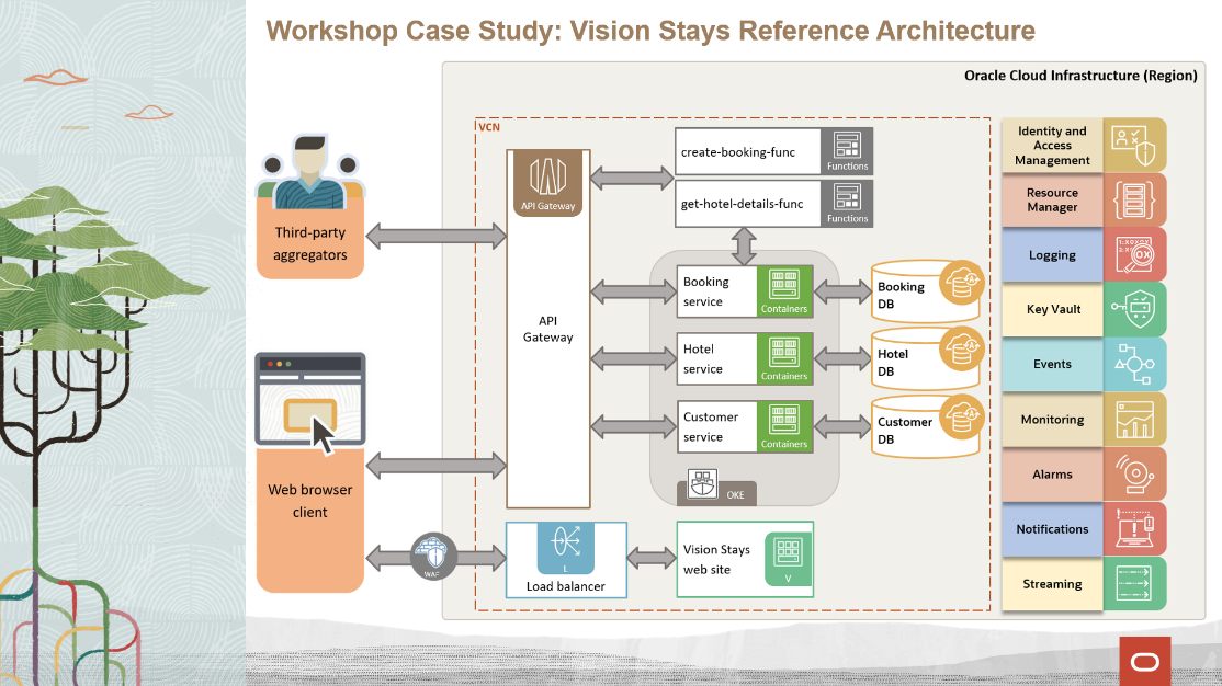 OCI 2023 Developers certification - structure