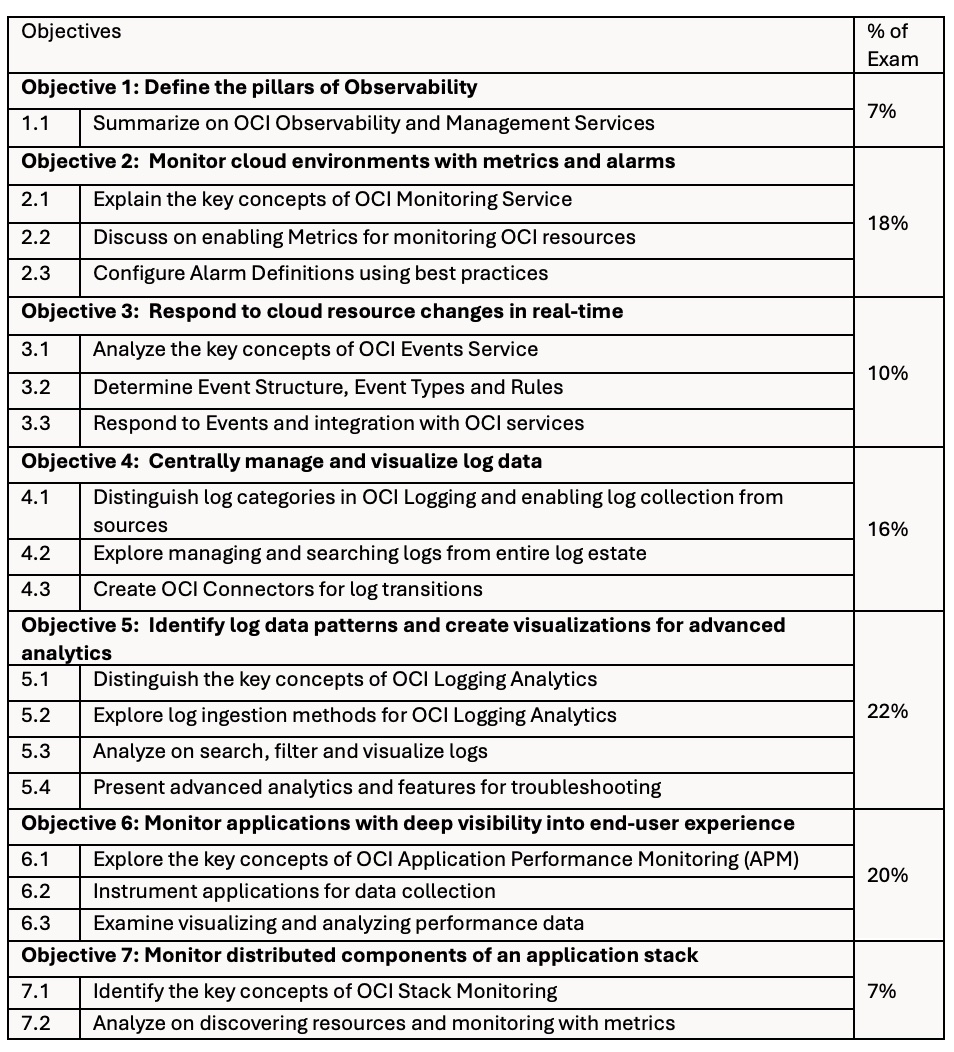 Certification Objectives