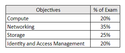 Architect Associate Objectives