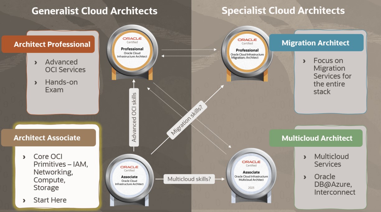 Generalist and Specialist Cloud Architects