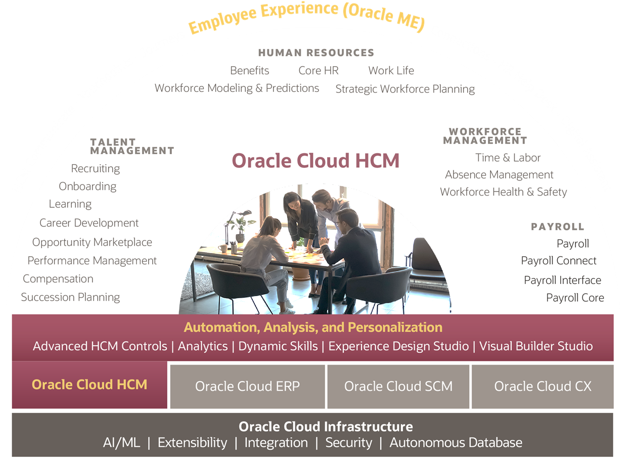 Oracle Cloud HCM