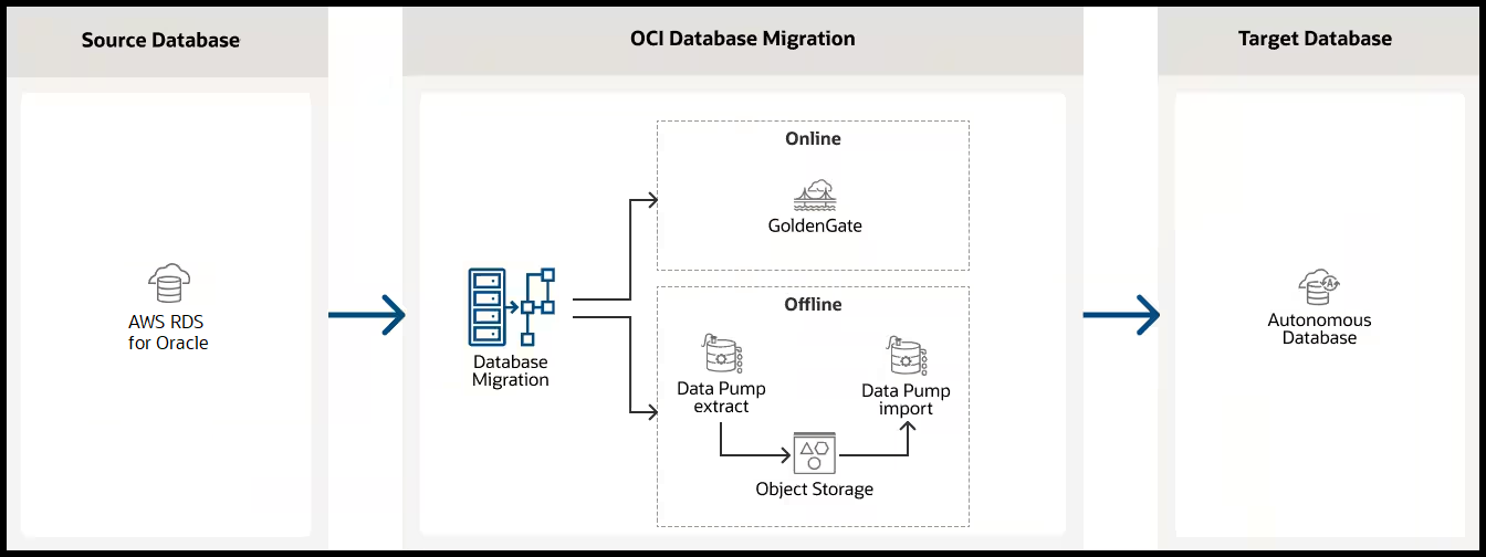 AWS RDS for Oracle to Autonomous Database using OCI Database Migration