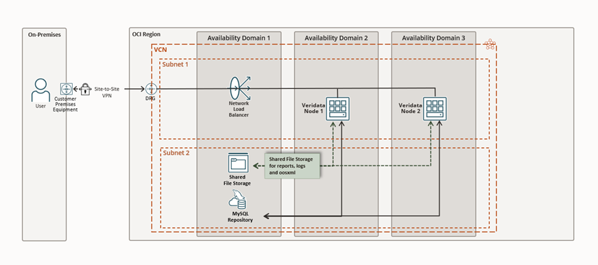 Figure 1 : Goldengate Veridata 23.4 HA for Veridata Server