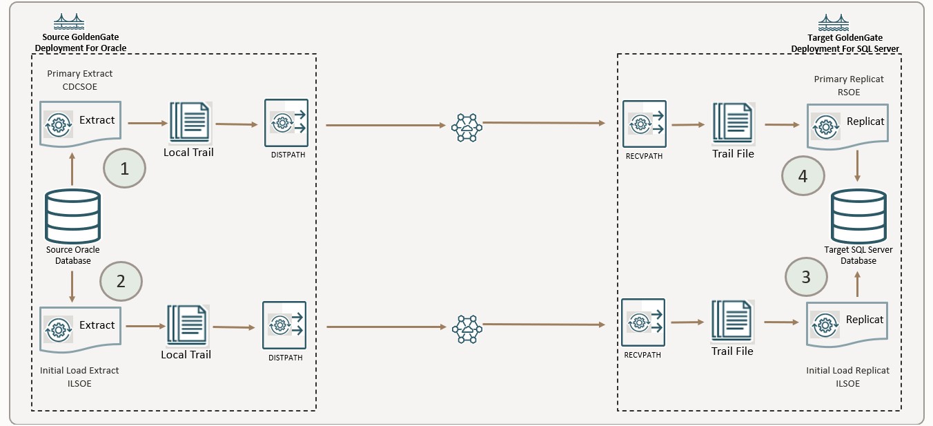 Architecture for Oracle to SQL Server Database Instantiation 