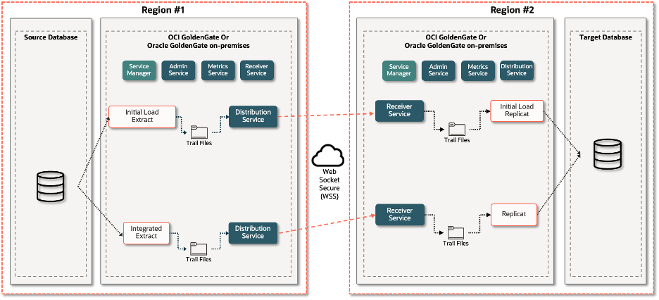 Oracle to MySQL Database Initial Load