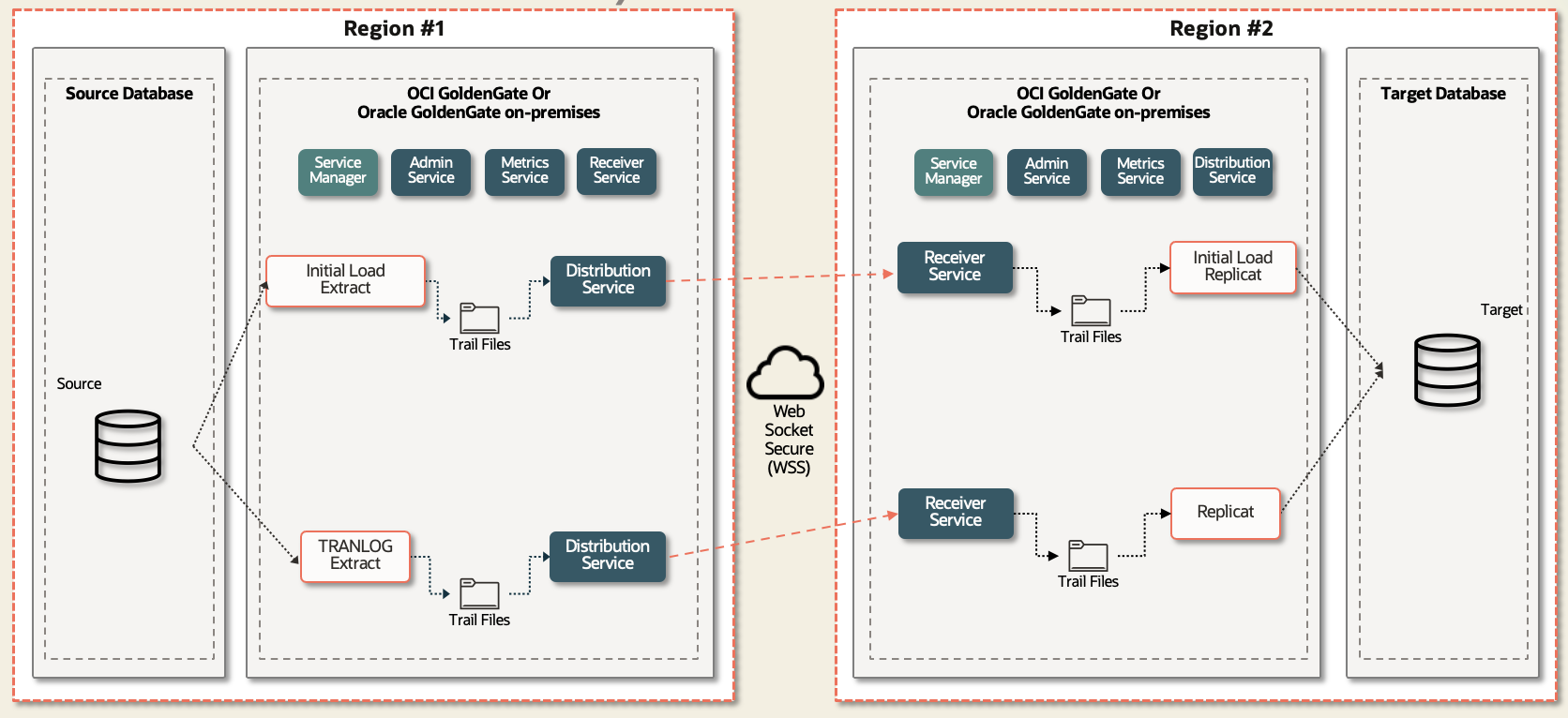 Architecture overview
