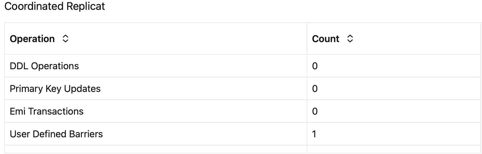 Coordinated Apply barrier transaction