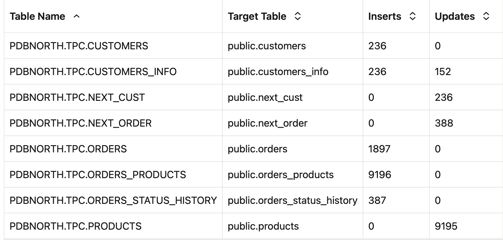 Coordinated Apply table statistics