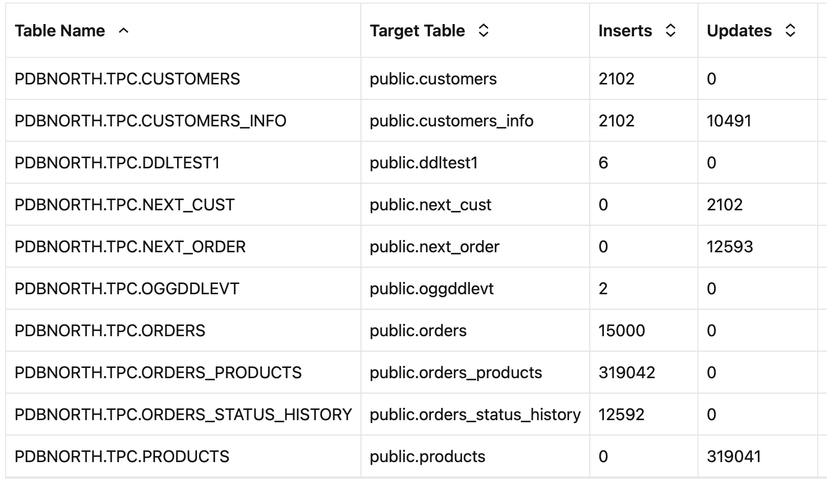 Coordinated Apply table statistics - post DDL