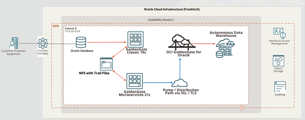 Classic to MA - Architecture
