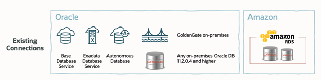 Current OCI GoldenGate sources and targets