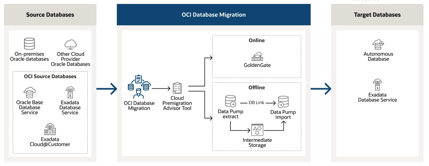 How it works for DMS and Database@Azure