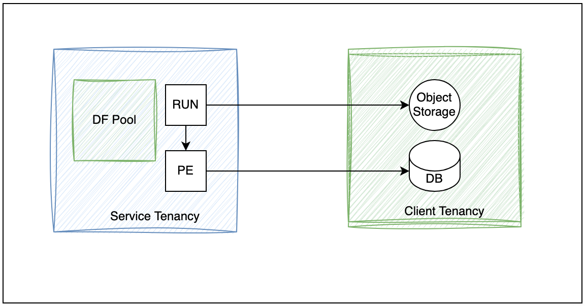 Data processing scheme