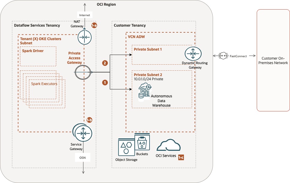 Dataflow PE General Schema