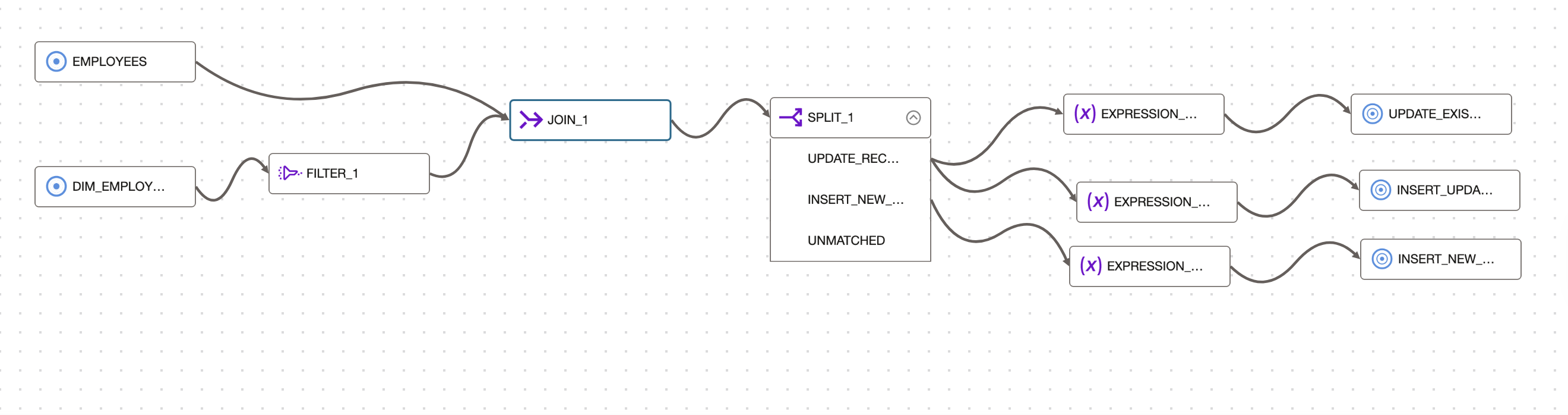 Preview of Dataflow for building a Type-2 SCD