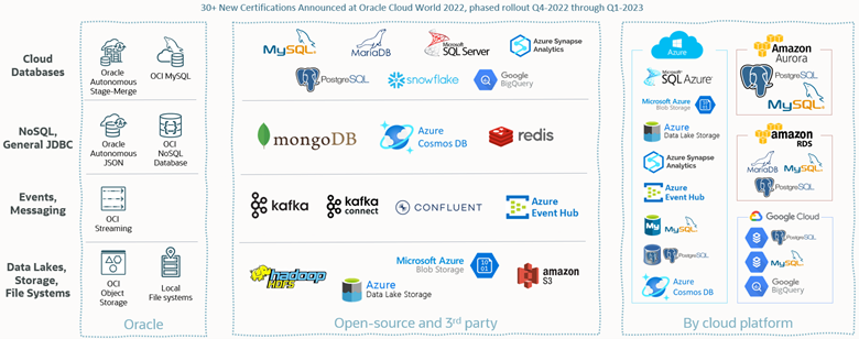 OCI GoldenGate expands connections support across clouds, databases, and open-source