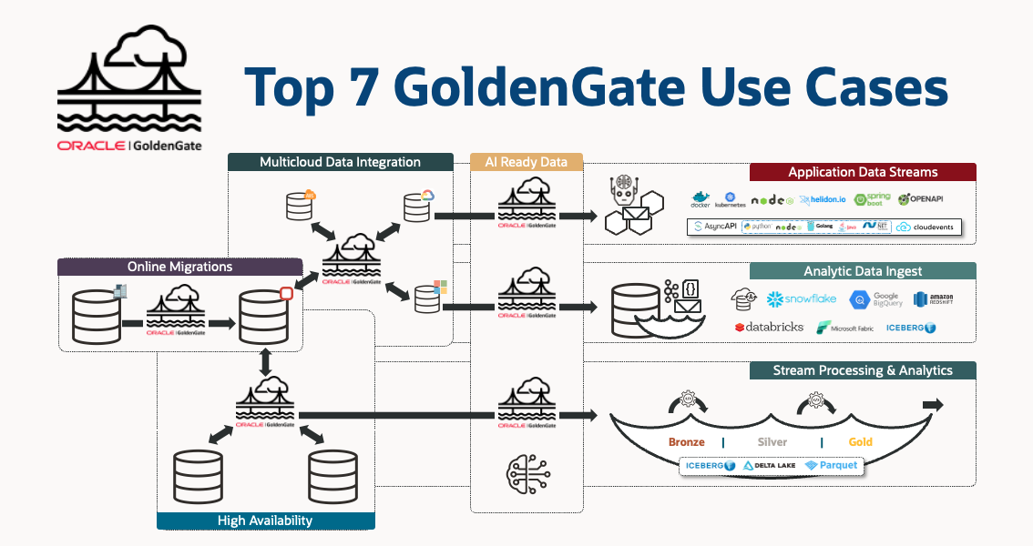 Depicts the top 7 GoldenGate use cases.