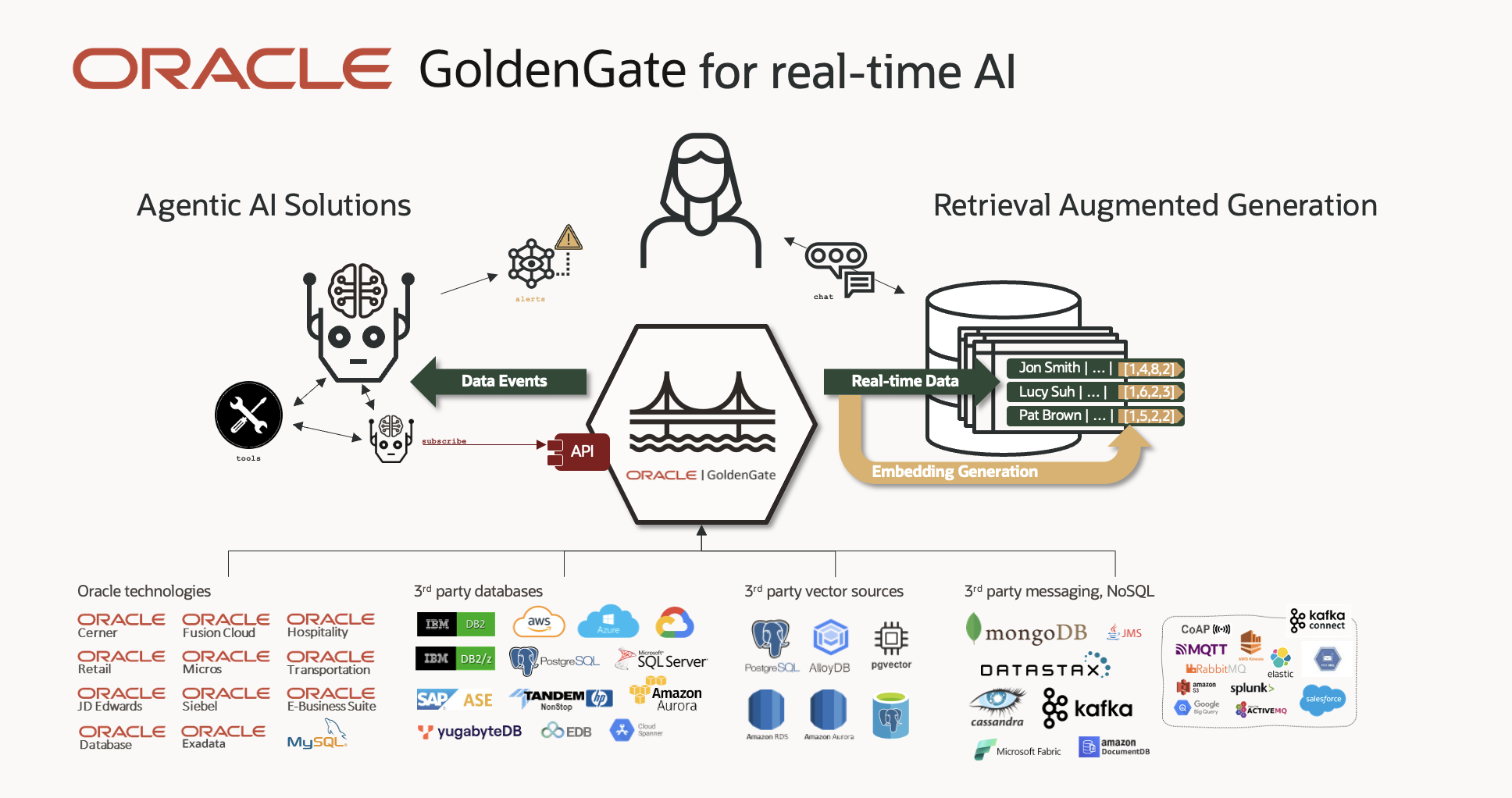 Depicts how GoldenGate enables real-time AI