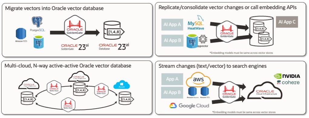 Figure 1:  Four use cases for managing real time distributed vectors