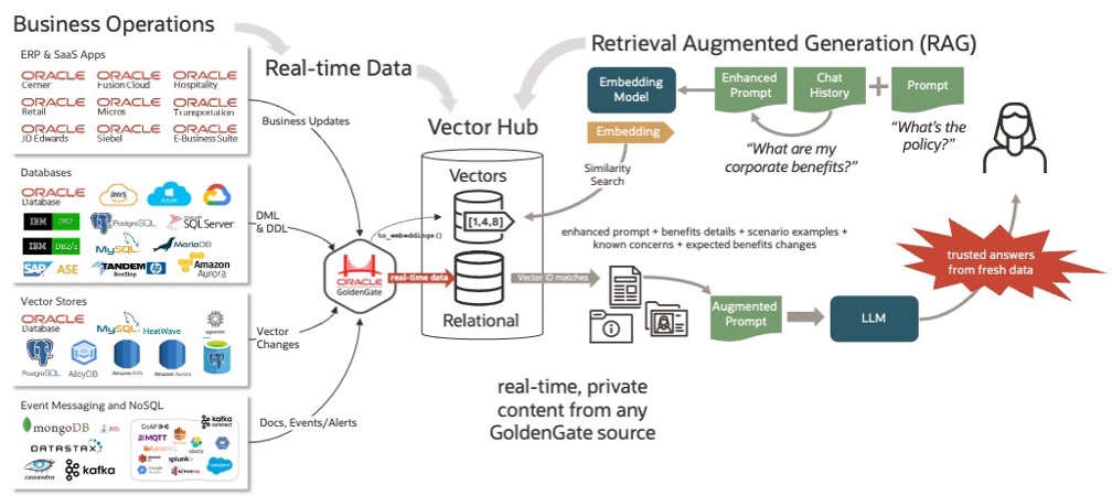 Figure 2:  Popular use case for uses multi-data source vector replication