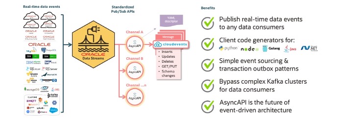 Figure 3:  Data Streams outputs all DDL/DMLS database events for pub/sub usage  