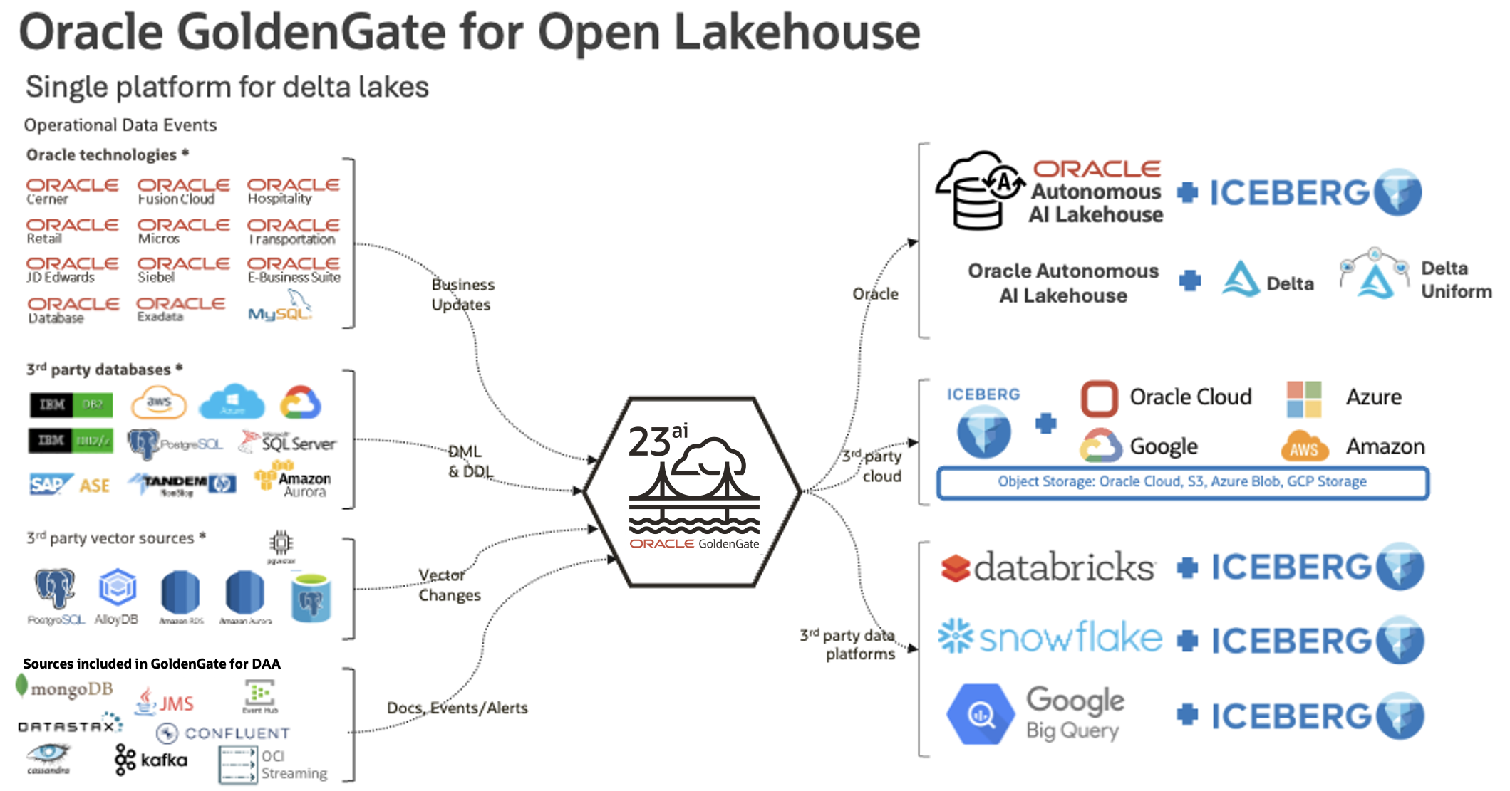 Oracle GoldenGate for Open Lakehouse