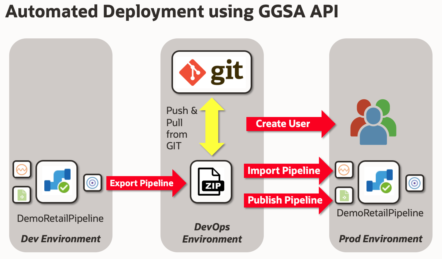 Automated Deployment using GGSA API