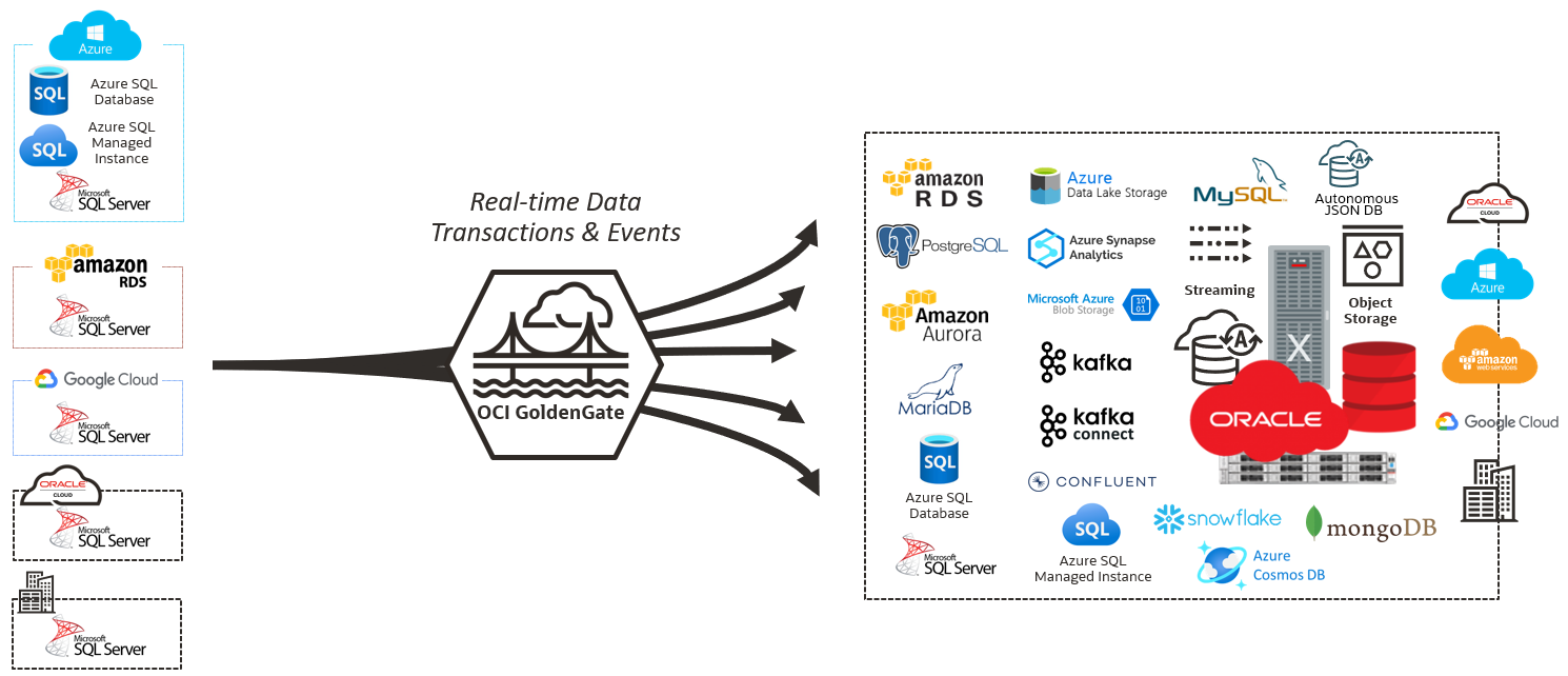 OCI GoldenGate with Microsoft SQL Server and Azure SQL Databases