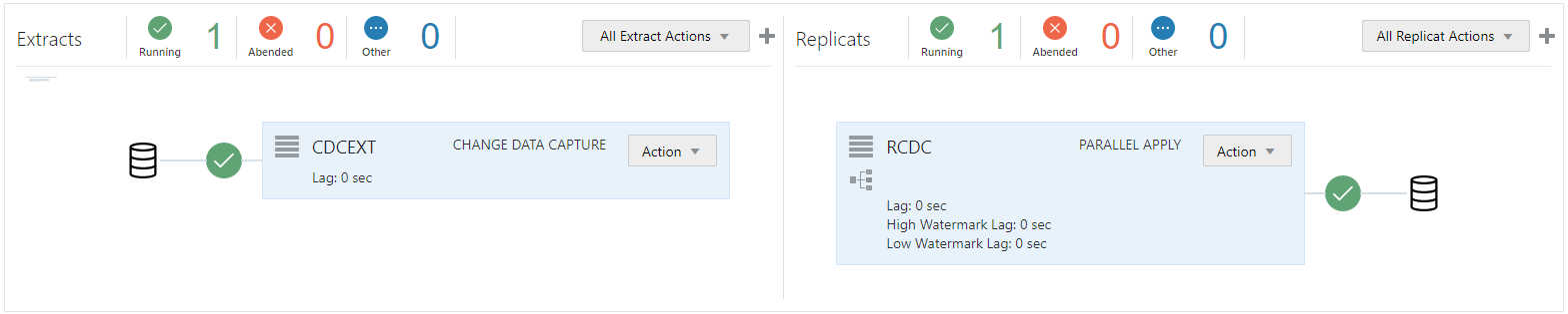 End to end replication process in GoldenGate Console