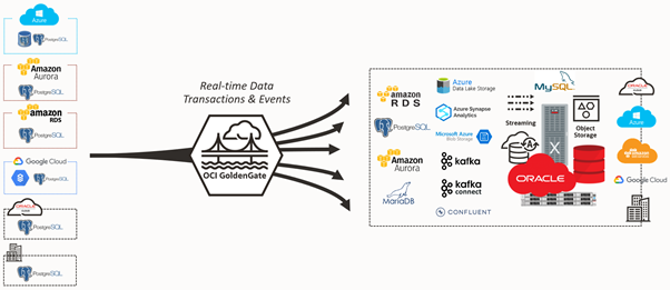 OCI GoldenGate for PostgreSQL