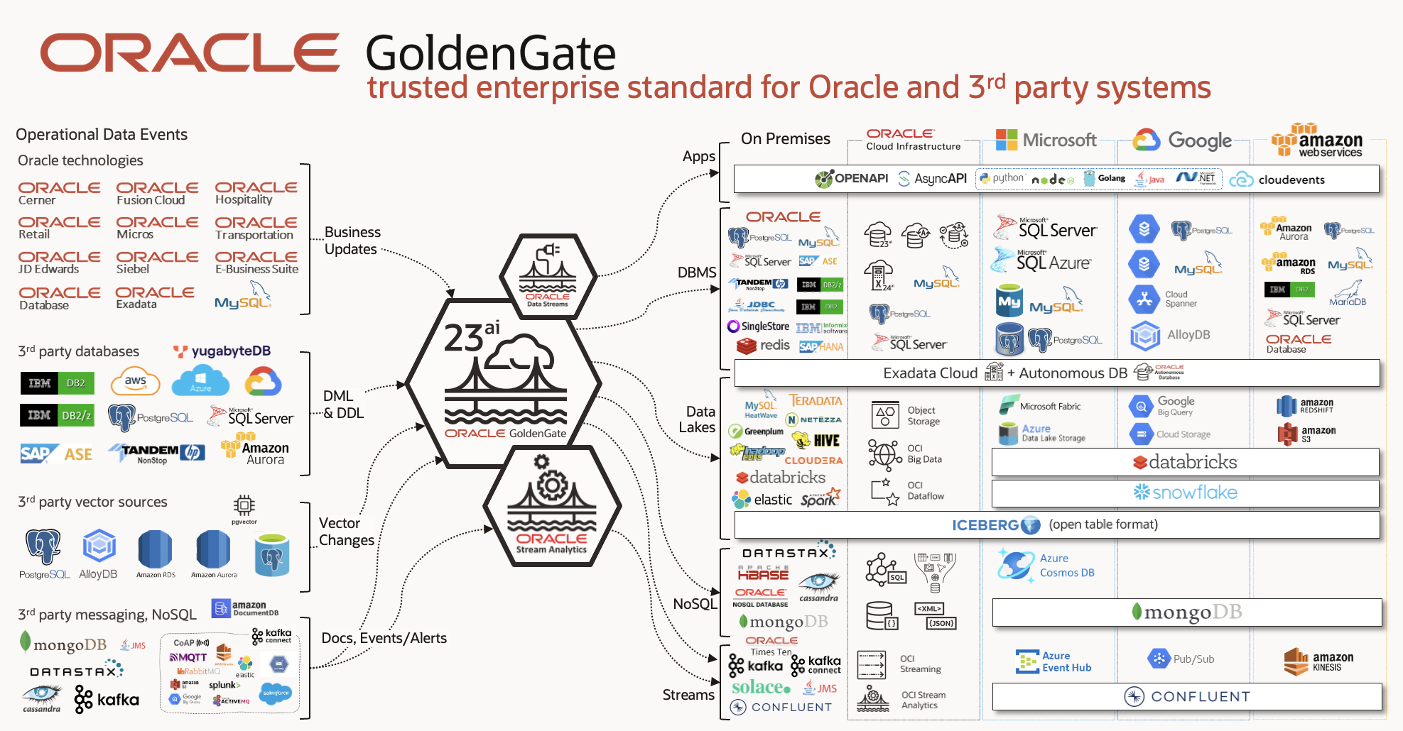 Image depicting the wide range of GoldenGate supported sources and targets.