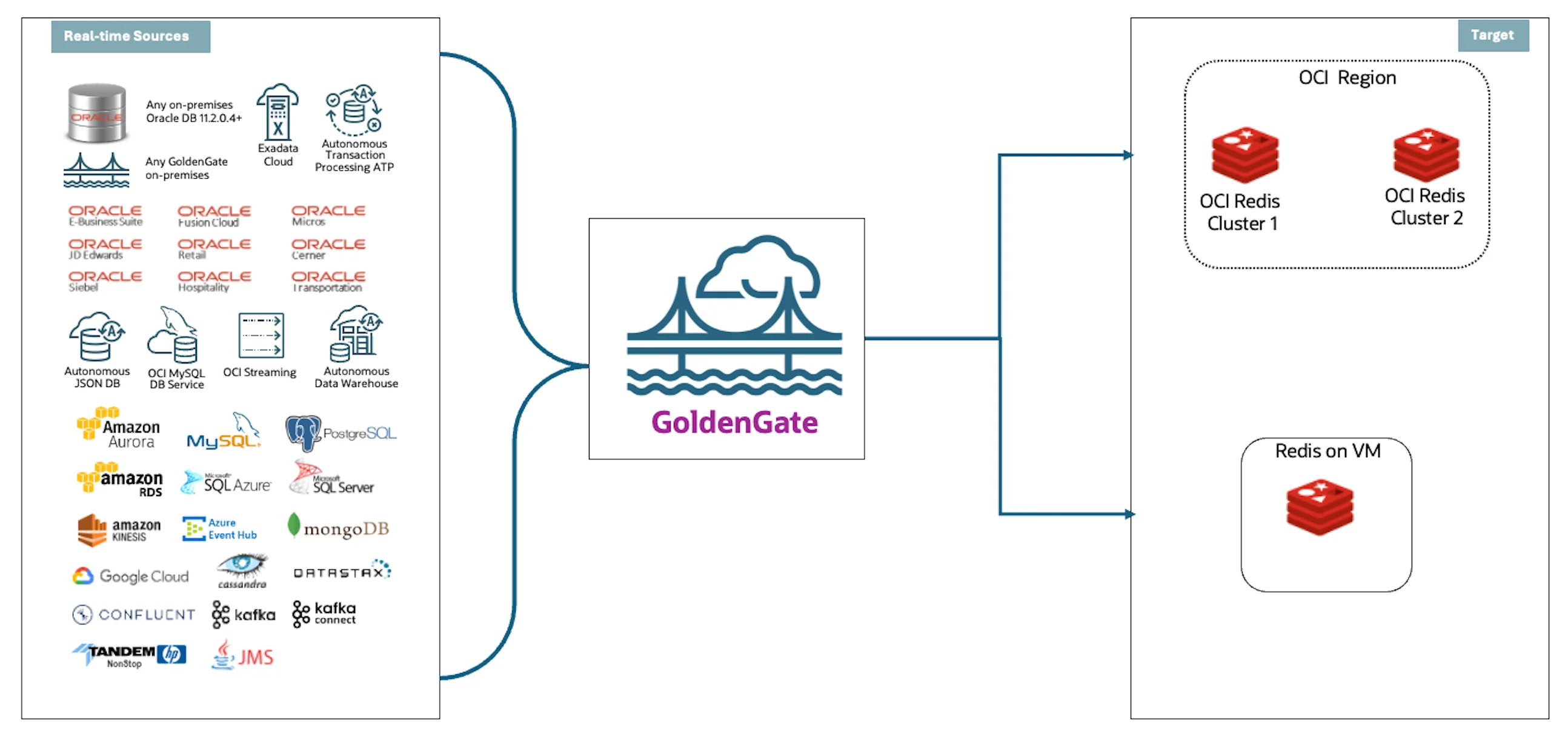 Golden Gate Architecture to Redis