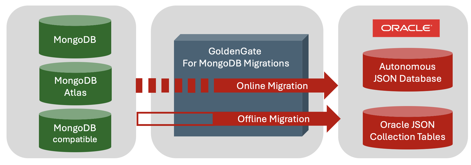 MongoDB Migration
