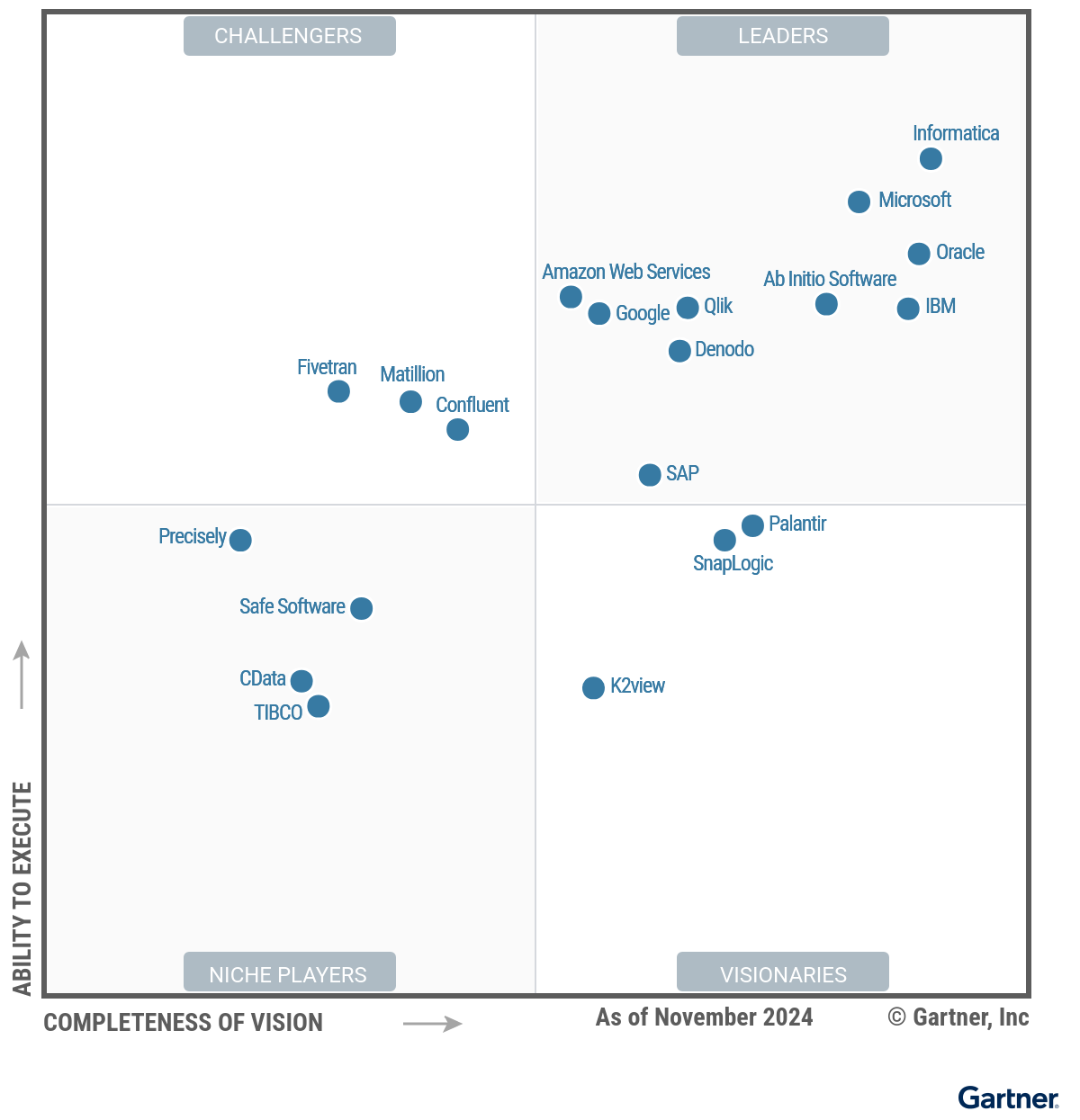 Gartner MQ for Data Integration Tools 2024